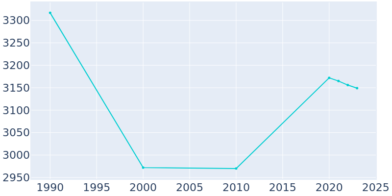 Population Graph For Park Hills, 1990 - 2022