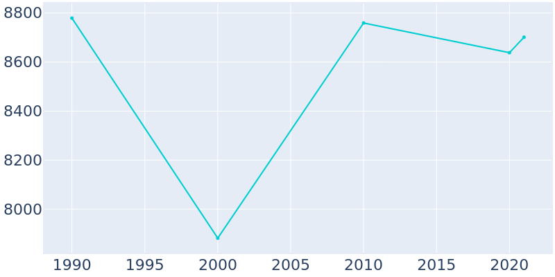 Population Graph For Park Hills, 1990 - 2022