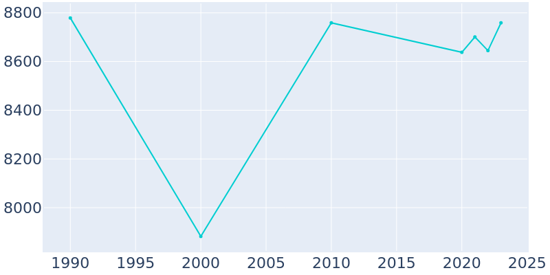 Population Graph For Park Hills, 1990 - 2022