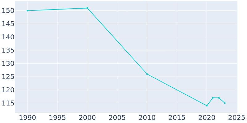 Population Graph For Park, 1990 - 2022