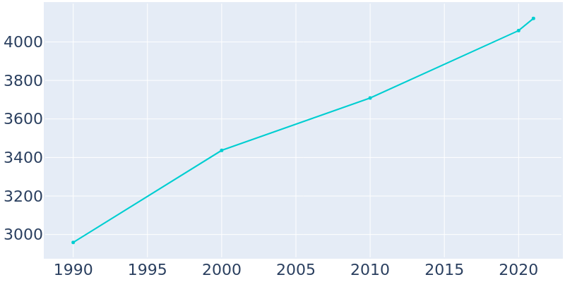 Population Graph For Park Rapids, 1990 - 2022