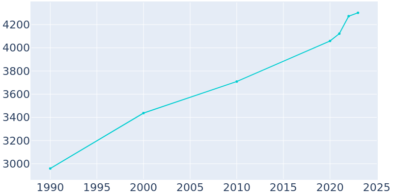 Population Graph For Park Rapids, 1990 - 2022