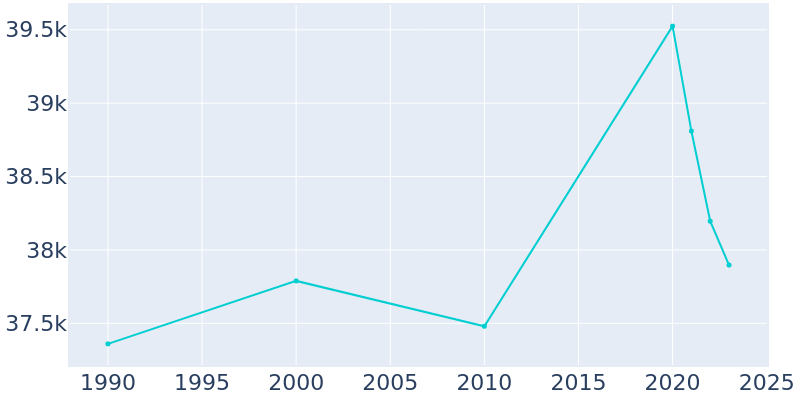 Population Graph For Park Ridge, 1990 - 2022