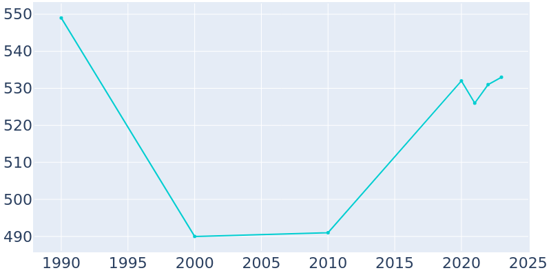 Population Graph For Park Ridge, 1990 - 2022