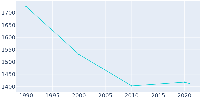 Population Graph For Park River, 1990 - 2022