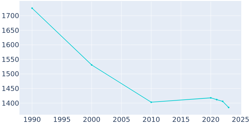 Population Graph For Park River, 1990 - 2022