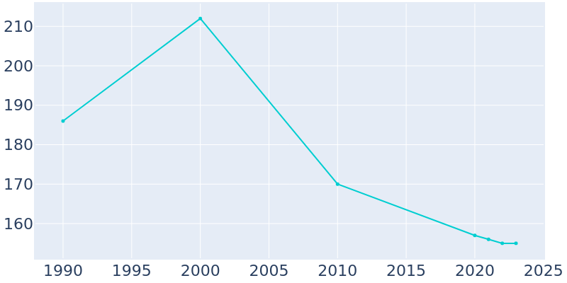 Population Graph For Parkdale, 1990 - 2022