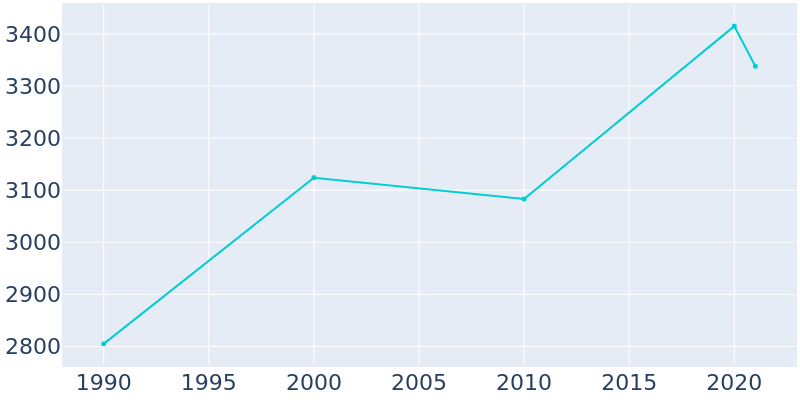 Population Graph For Parker, 1990 - 2022