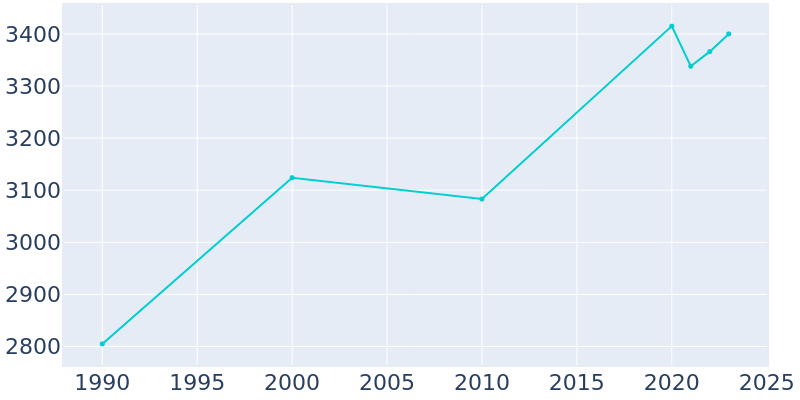 Population Graph For Parker, 1990 - 2022