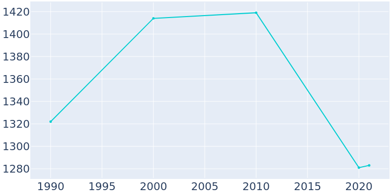 Population Graph For Parker City, 1990 - 2022