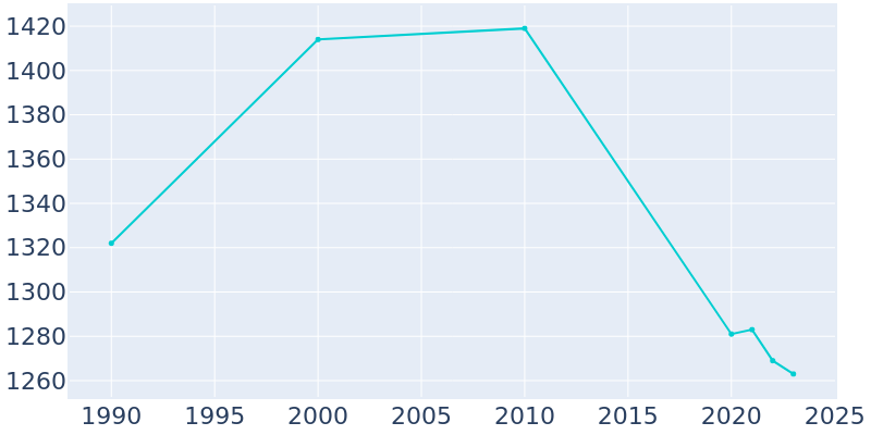 Population Graph For Parker City, 1990 - 2022