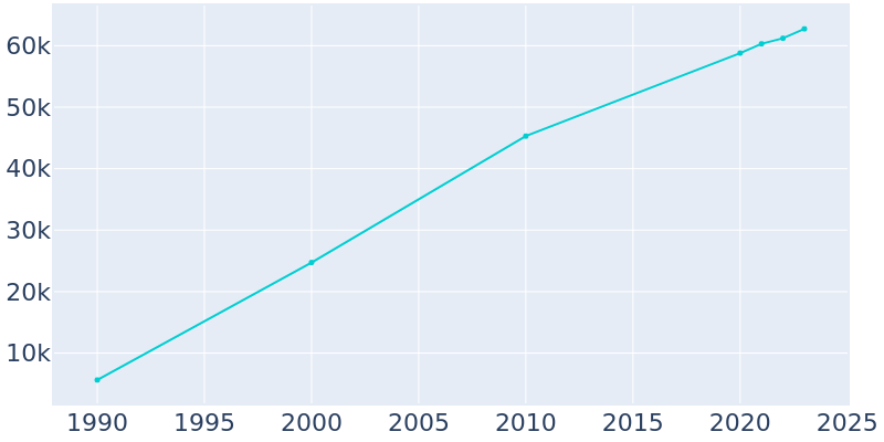 Population Graph For Parker, 1990 - 2022