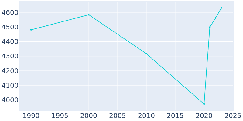 Population Graph For Parker, 1990 - 2022