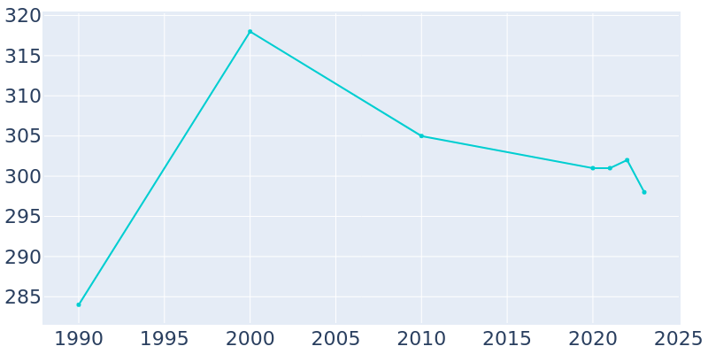 Population Graph For Parker, 1990 - 2022