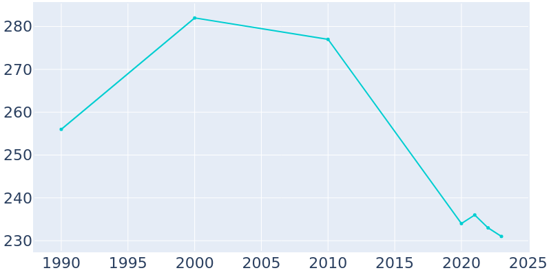 Population Graph For Parker, 1990 - 2022