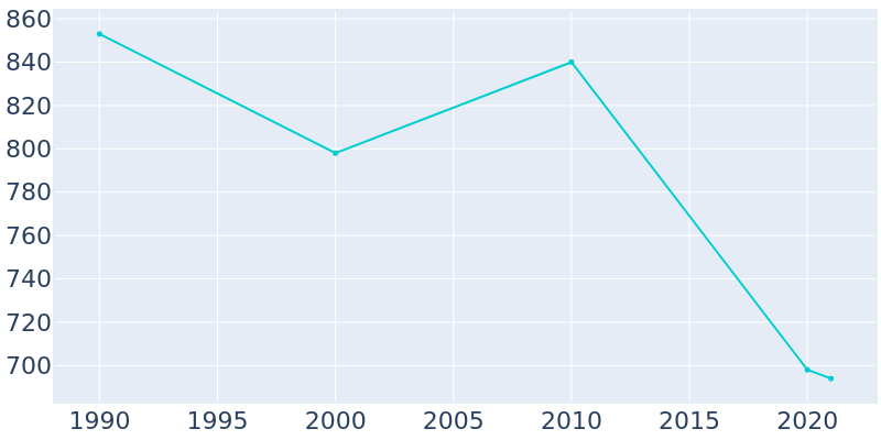 Population Graph For Parker, 1990 - 2022