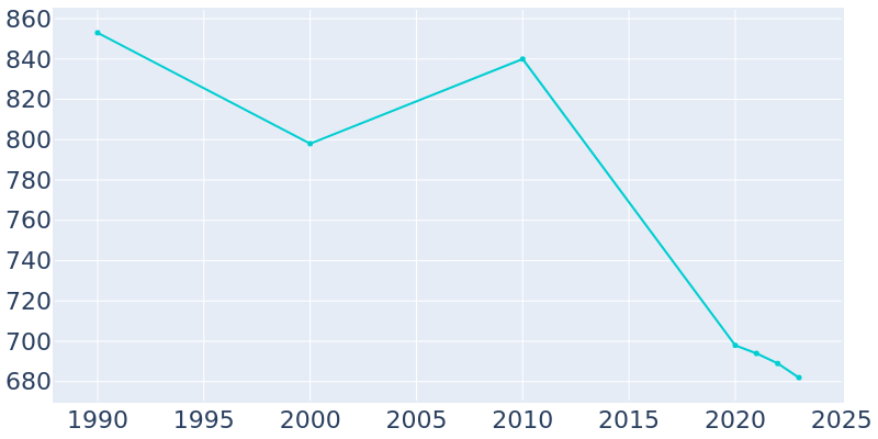 Population Graph For Parker, 1990 - 2022