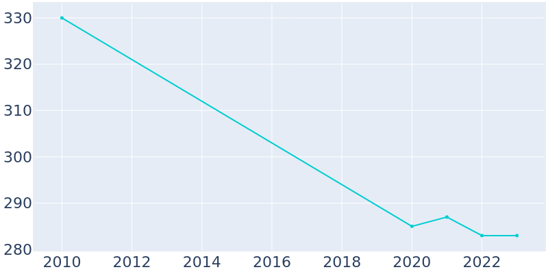 Population Graph For Parker's Crossroads, 2010 - 2022