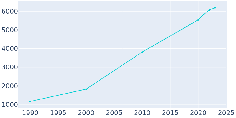 Population Graph For Parker, 1990 - 2022