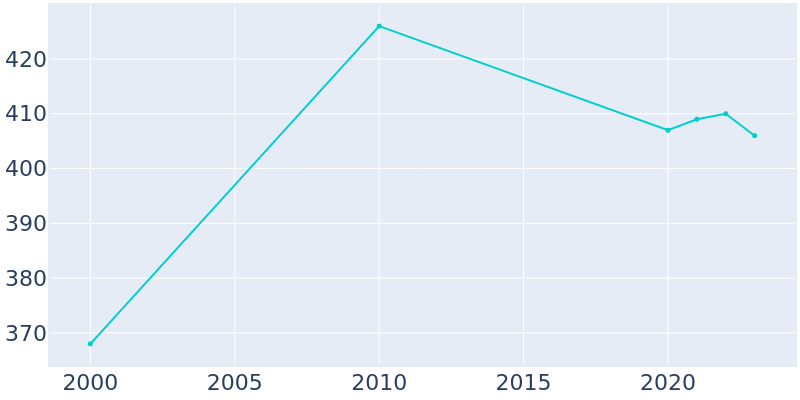 Population Graph For Parkerfield, 2000 - 2022