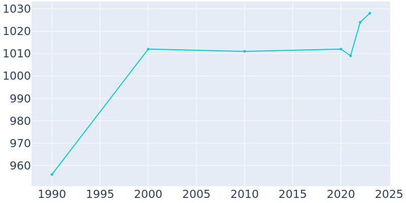 Population Graph For Parkers Prairie, 1990 - 2022