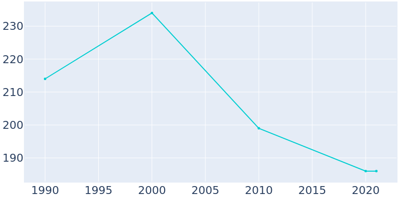 Population Graph For Parkersburg, 1990 - 2022