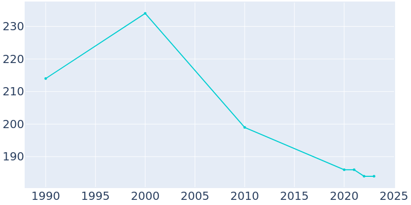 Population Graph For Parkersburg, 1990 - 2022