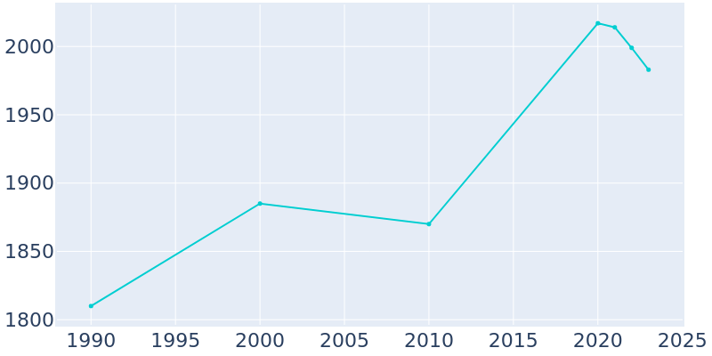 Population Graph For Parkersburg, 1990 - 2022