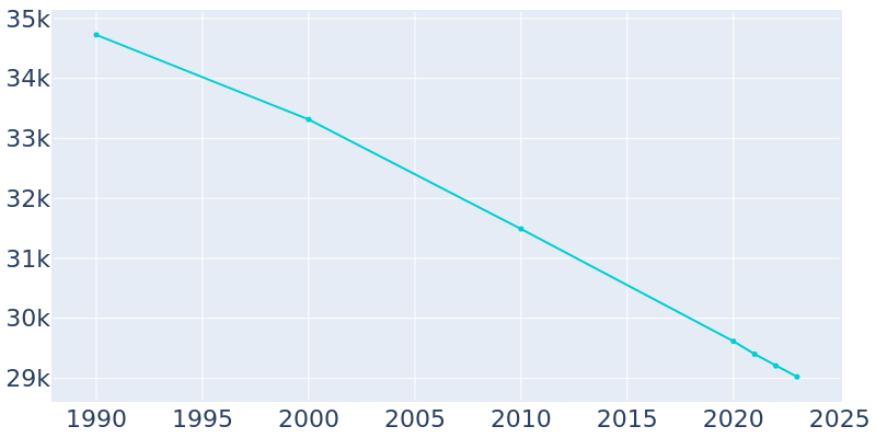 Population Graph For Parkersburg, 1990 - 2022