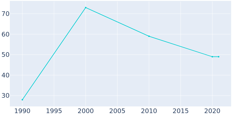 Population Graph For Parkerville, 1990 - 2022