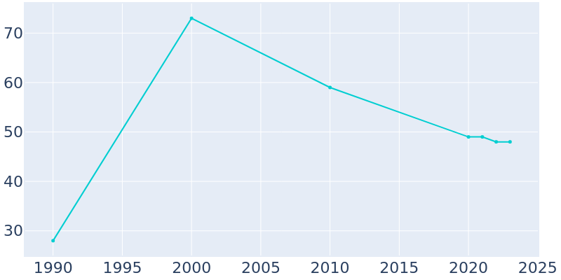 Population Graph For Parkerville, 1990 - 2022