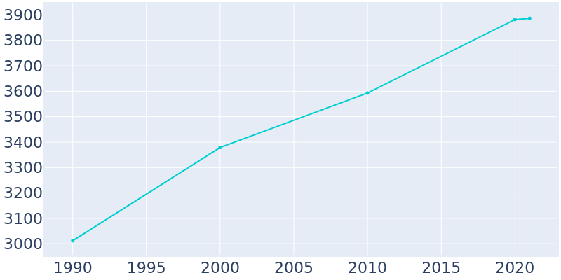 Population Graph For Parkesburg, 1990 - 2022