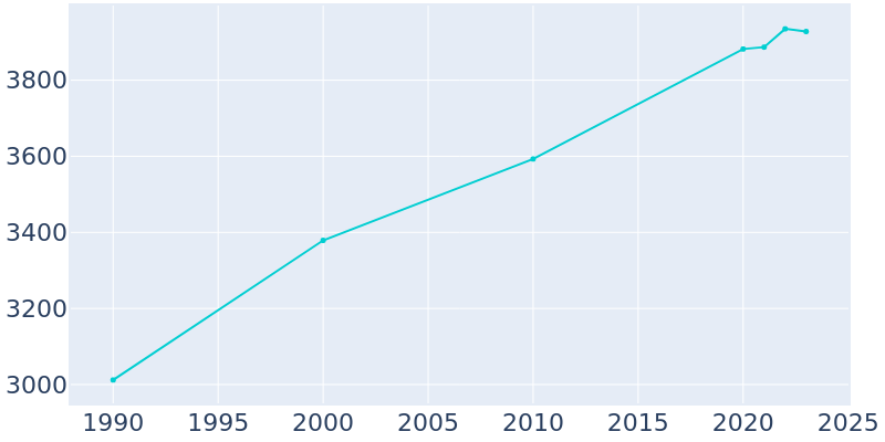 Population Graph For Parkesburg, 1990 - 2022