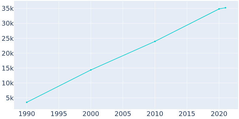 Population Graph For Parkland, 1990 - 2022