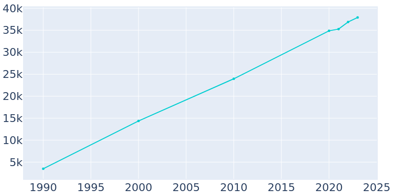 Population Graph For Parkland, 1990 - 2022