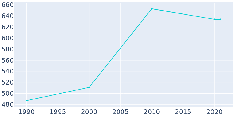 Population Graph For Parks, 1990 - 2022