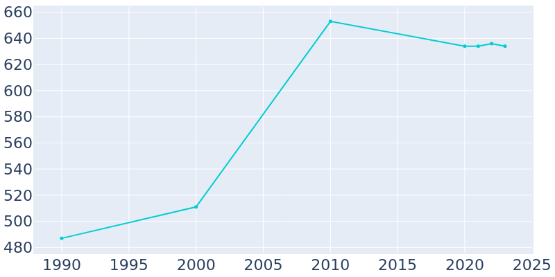 Population Graph For Parks, 1990 - 2022
