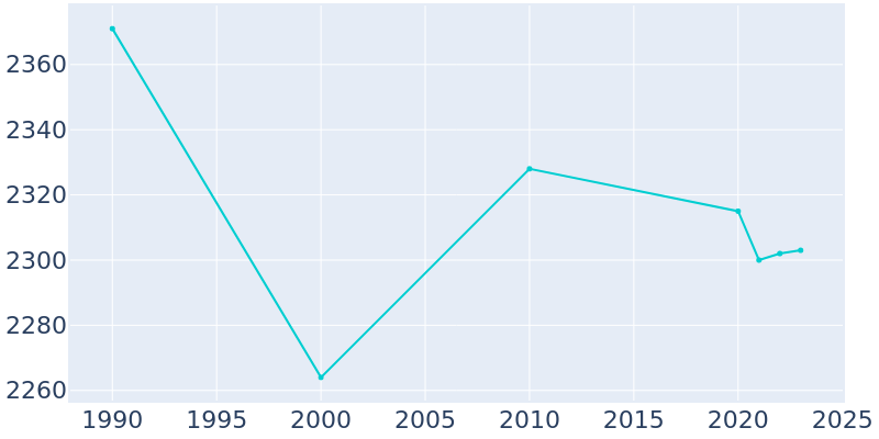 Population Graph For Parkside, 1990 - 2022