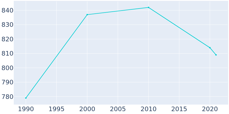 Population Graph For Parksley, 1990 - 2022