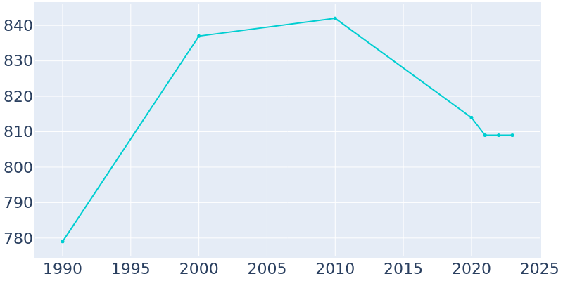 Population Graph For Parksley, 1990 - 2022