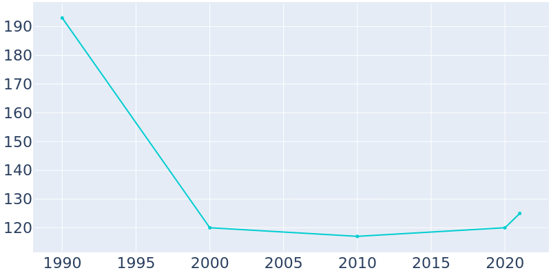 Population Graph For Parksville, 1990 - 2022