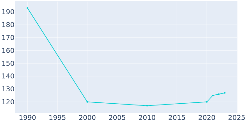 Population Graph For Parksville, 1990 - 2022