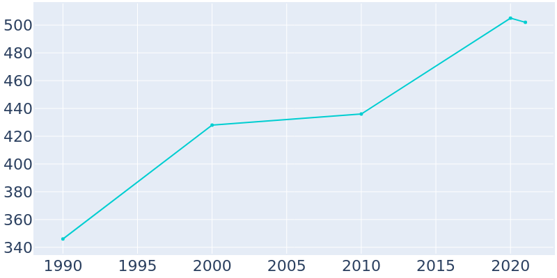 Population Graph For Parkton, 1990 - 2022