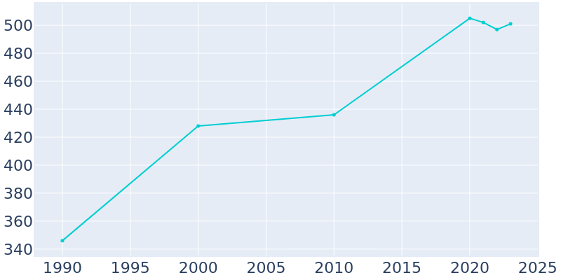 Population Graph For Parkton, 1990 - 2022