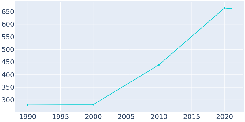 Population Graph For Parkway, 1990 - 2022