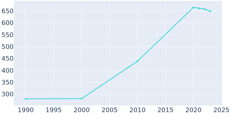 Population Graph For Parkway, 1990 - 2022