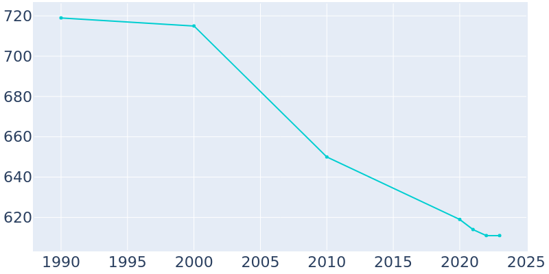 Population Graph For Parkway Village, 1990 - 2022