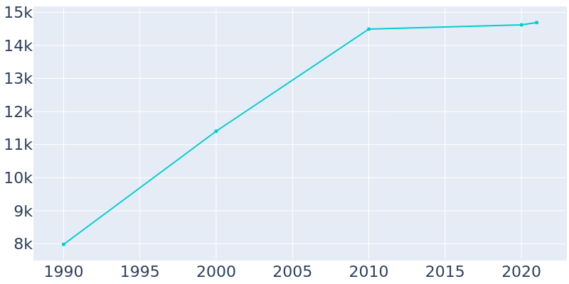Population Graph For Parlier, 1990 - 2022