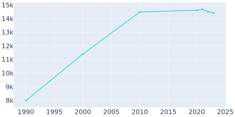 Population Graph For Parlier, 1990 - 2022