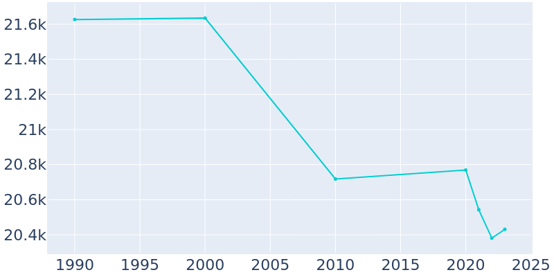 Population Graph For Parma Heights, 1990 - 2022